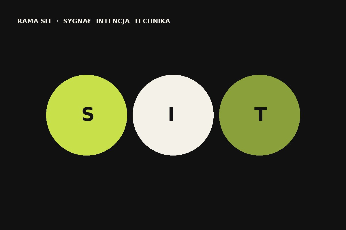 Diagram ramy SIT: sygnał, intencja, technika